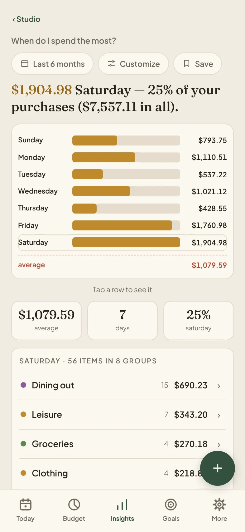 When do I spend the most? Saturday: $1,904.98, 25% of purchases over the last 6 months, with a bar for each day