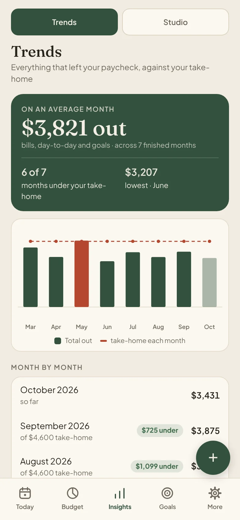 Mull Trends screen: $3,821 out on an average month, with one bar per month against that month’s take-home